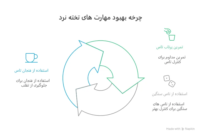 پرتاب تاس حرفه ای در بازی تخته نرد